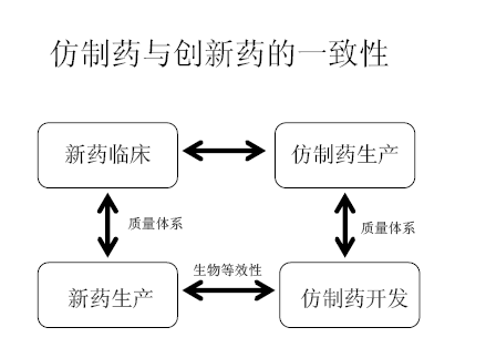 仿制药和立异药的一致性 仿制药和立异药的一致性