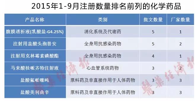 2015年1-9月注册数目排名前线的化学药品