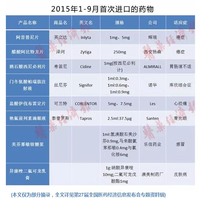2015年1-9月首次入口的药物