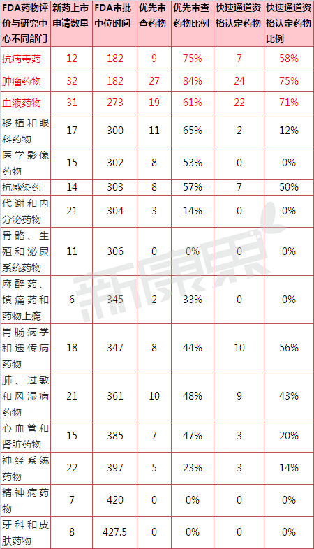  2002-2012年美国FDA CDER差别部分新药审评时间