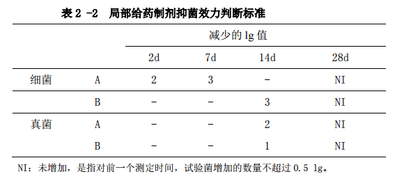 表2-2局部给药制剂抑菌效力判断 表2-2局部给药制剂抑菌效力判断