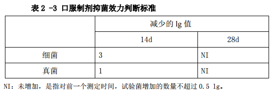 表2-3 口服制剂抑菌效力判断标准 表2-3 口服制剂抑菌效力判断标准