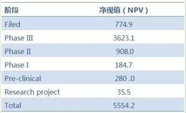 差别阶段在研药物的净现值