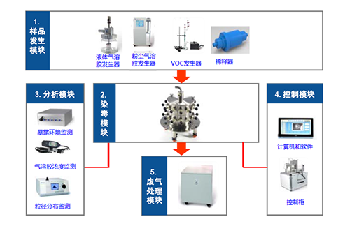 图4 大动物口鼻吸入袒露系统四大？？？