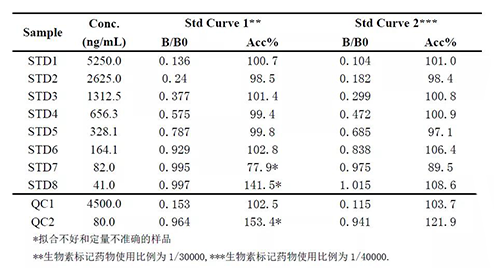 2:案例二中差别生物素标记药物比例下的要领体现的较量