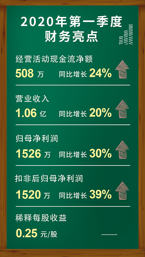 CA882020年第一季度财务亮点