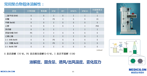 制备固体疏散体的手艺-喷雾干燥法 制备固体疏散体的手艺-喷雾干燥法