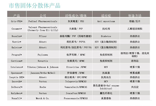 已上市的固体疏散体药物品种 已上市的固体疏散体药物品种