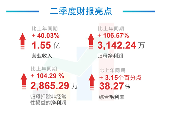 科创板公司CA882020年年中报告