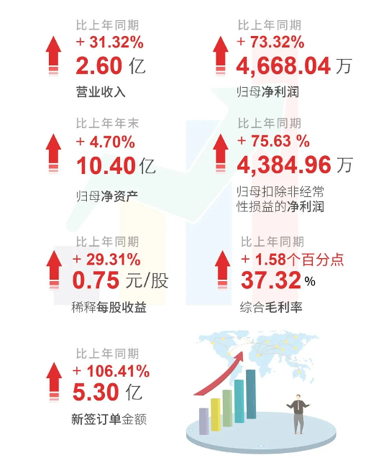 CA88上半年财报亮点