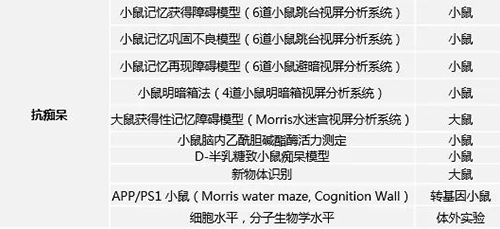 CA88具有多年评价AD新药的富厚履历