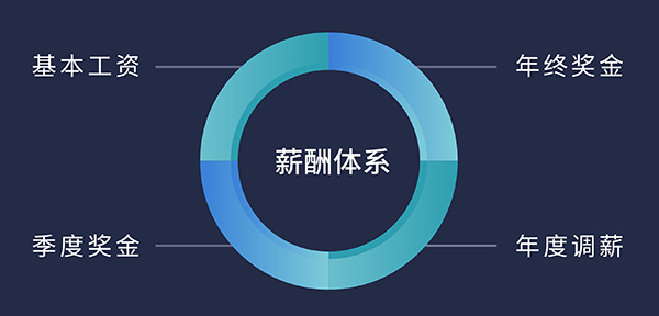 CA88福利待遇:基自己为、季度奖金、年终奖金、年度调薪