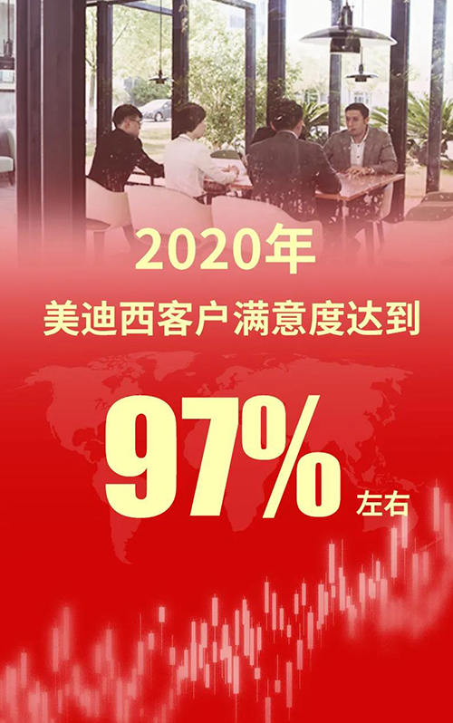 2020年，，，，，，CA88客户知足度抵达97%左右