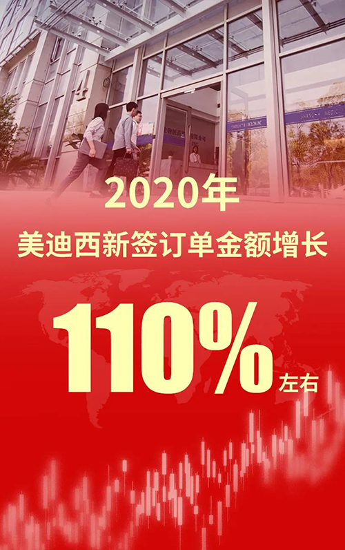 2020年，，，，，，CA88新签署单金额增添110%左右
