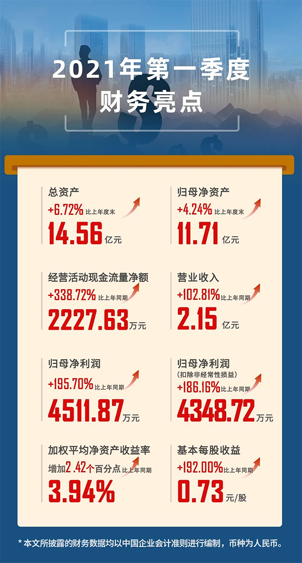 2021年04月24日，，，CA88（股票代码：688202.SH）宣布2021年第一季度报告。。。。