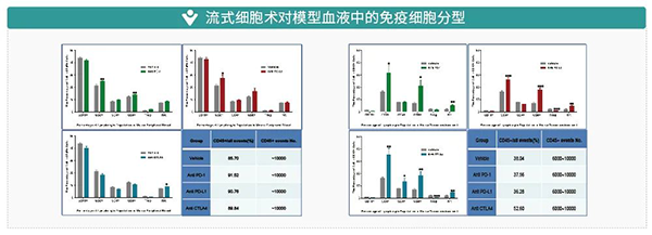 流式细胞术对模子血液中的免疫细胞分型.png 流式细胞术对模子血液中的免疫细胞分型.png