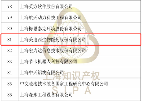 2021年拟认定上海市专利事情试点树模单位公示(部分名单)