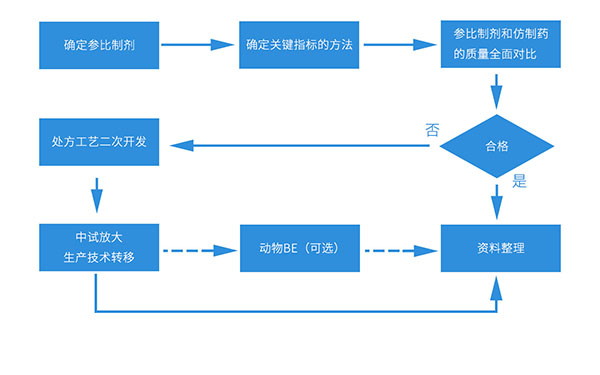 一致性评价事情流程.jpg 一致性评价事情流程.jpg