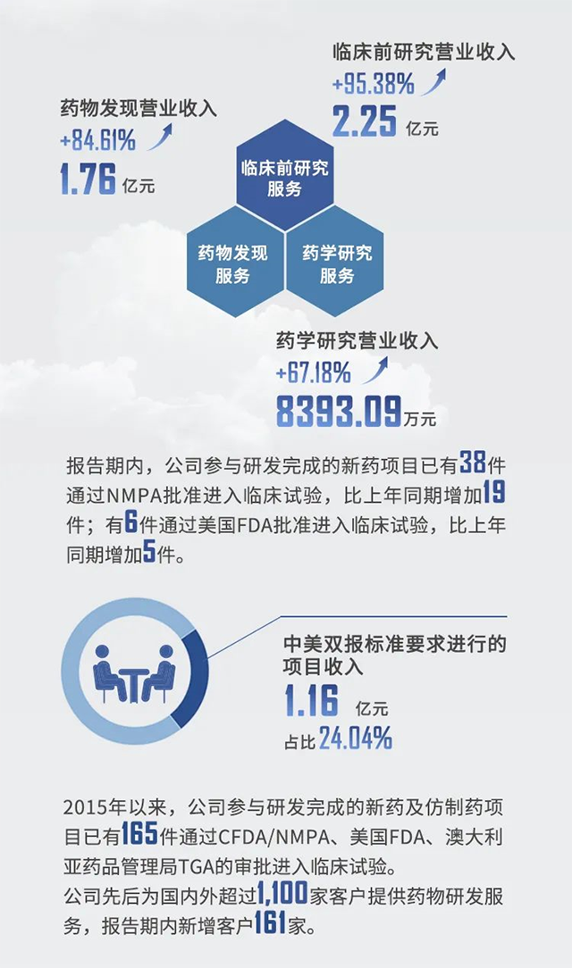 2021年CA88半年报业绩亮点