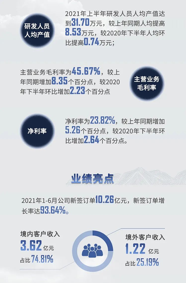 2021年CA88半年报业绩亮点