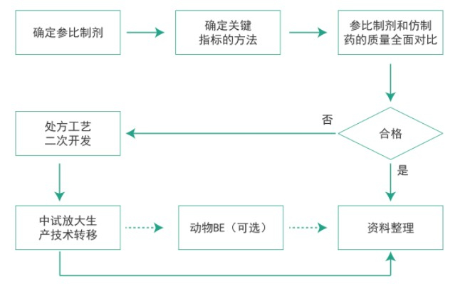 CA88仿制药质量一致性事情流程