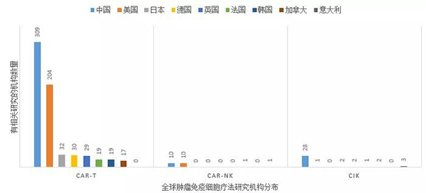 全球肿瘤免疫细胞疗法研究机构漫衍.png 全球肿瘤免疫细胞疗法研究机构漫衍.png