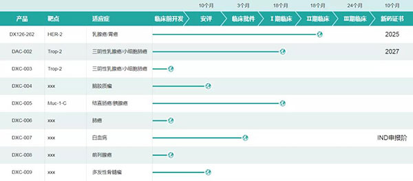 多禧生物部分研发管线(图片泉源:多禧生物官网).jpg 多禧生物部分研发管线(图片泉源:多禧生物官网).jpg