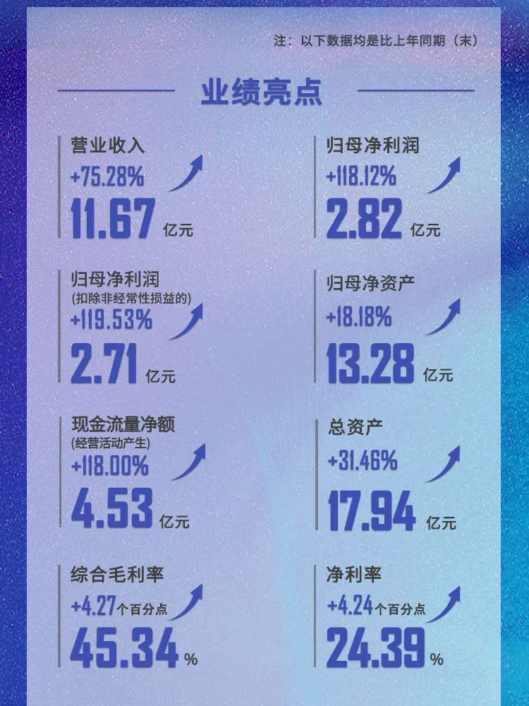 CA882021年业绩亮点.jpg CA882021年业绩亮点.jpg