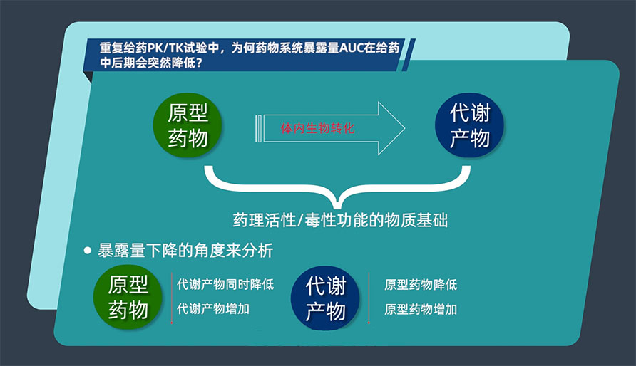 重复给药PK/TK试验中，，，，，，为何药物系统袒露量AUC在给药中后期会突然降低？？？？