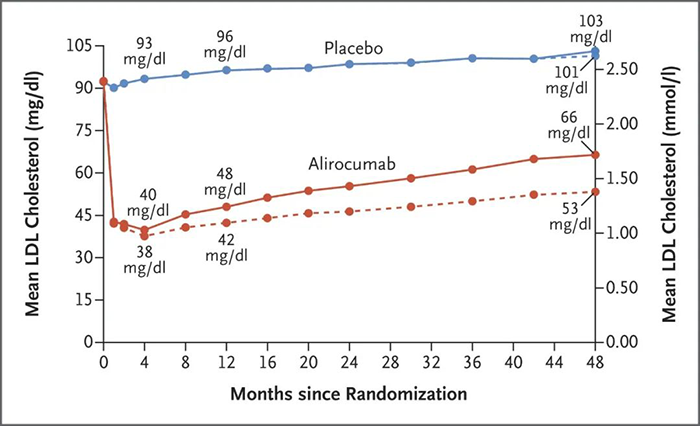 Alirocumab-处置惩罚后平均-LDL-胆固醇水平.png Alirocumab-处置惩罚后平均-LDL-胆固醇水平.png