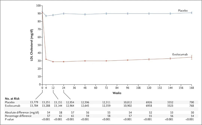Evolocumab-处置惩罚后平均-LDL-胆固醇水平.png Evolocumab-处置惩罚后平均-LDL-胆固醇水平.png