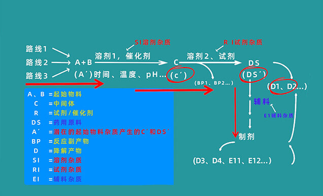 有机杂质控制限度有哪些？？？？？？？