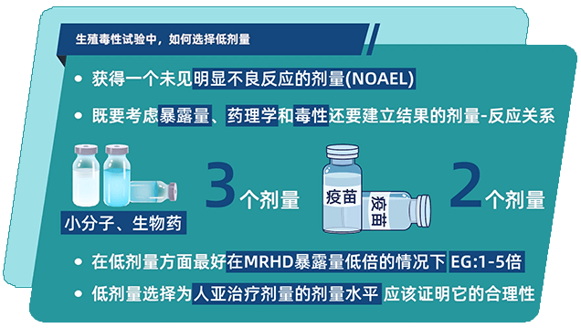 生殖毒性试验中，，，怎样选择低剂量.png