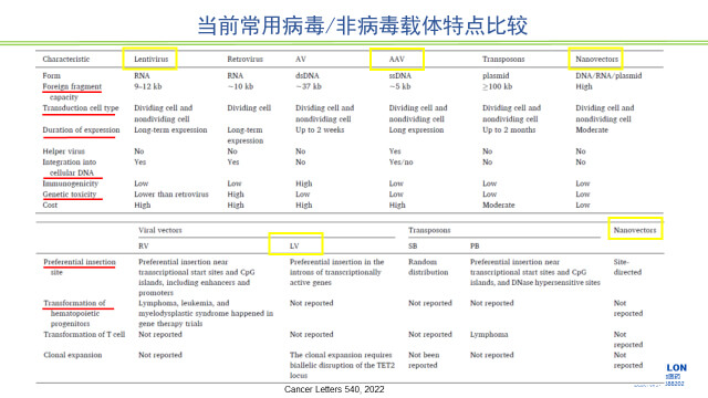 图2-目今常用病毒、非病毒载体特点较量.jpg 图2-目今常用病毒、非病毒载体特点较量.jpg
