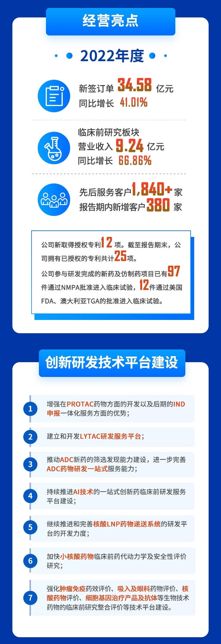 CA882022年度财务报表-谋划亮点、立异研发手艺平台建设.jpg