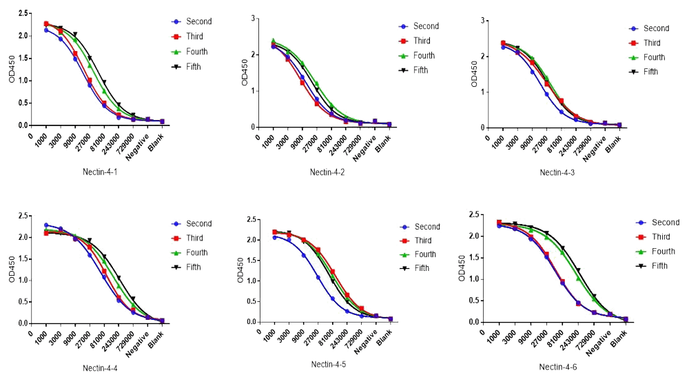 案例剖析: Nectin-4 Mouse Serum Titer 案例剖析: Nectin-4 Mouse Serum Titer