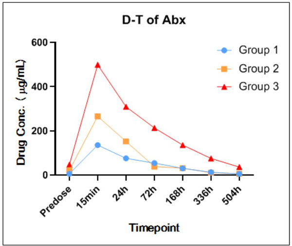 Figure-3-某抗体药中剂量因ADA的爆发而影响了PK-Profile.jpg Figure-3-某抗体药中剂量因ADA的爆发而影响了PK-Profile.jpg