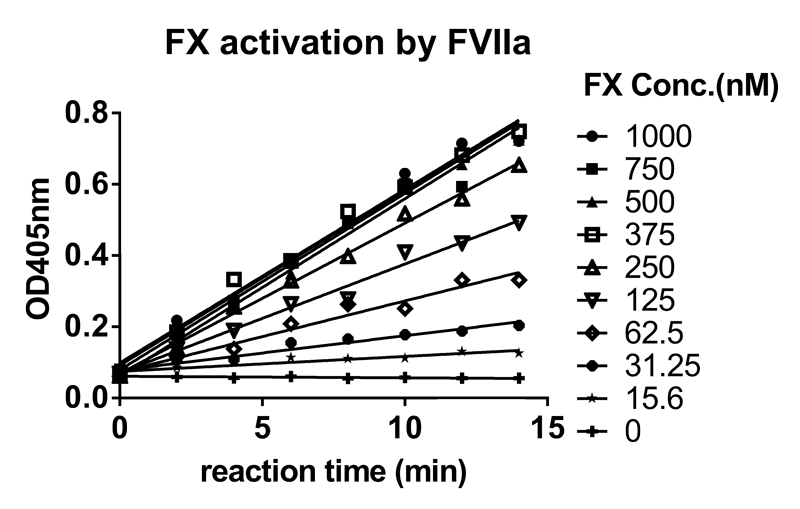 CA88案例-Novoseven激活FX及与ATIII的亲和力检测-1.png