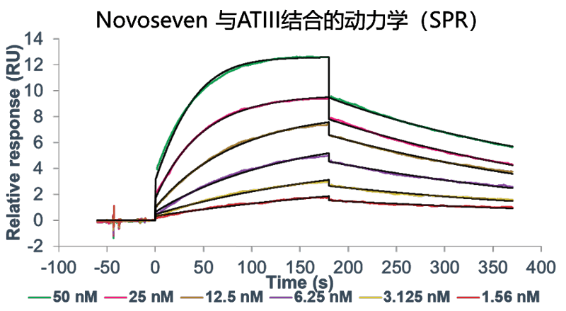 CA88案例-Novoseven激活FX及与ATIII的亲和力检测-2.png
