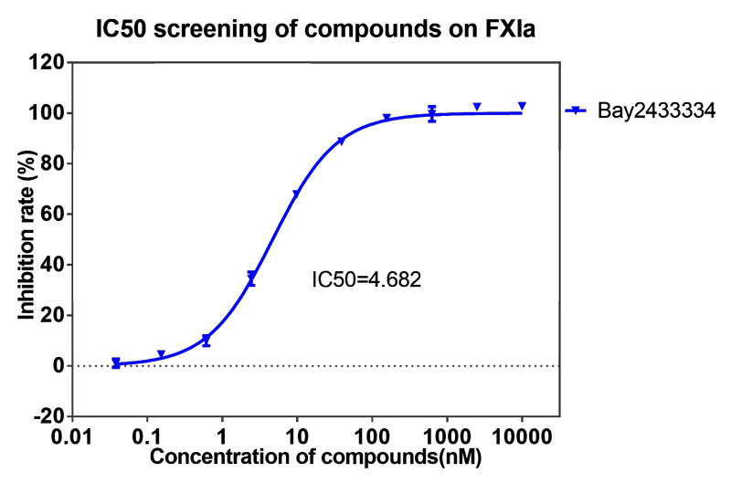 CA88案例-BAY2433334选择性抑制XIa因子的检测-1.png