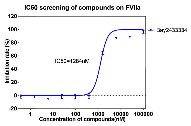 CA88案例-BAY2433334选择性抑制XIa因子的检测-2.png