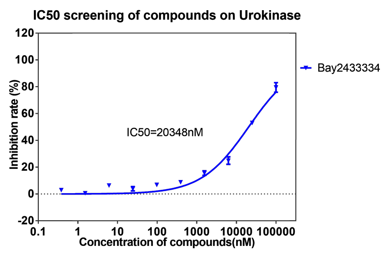 CA88案例-BAY2433334选择性抑制XIa因子的检测-3.png