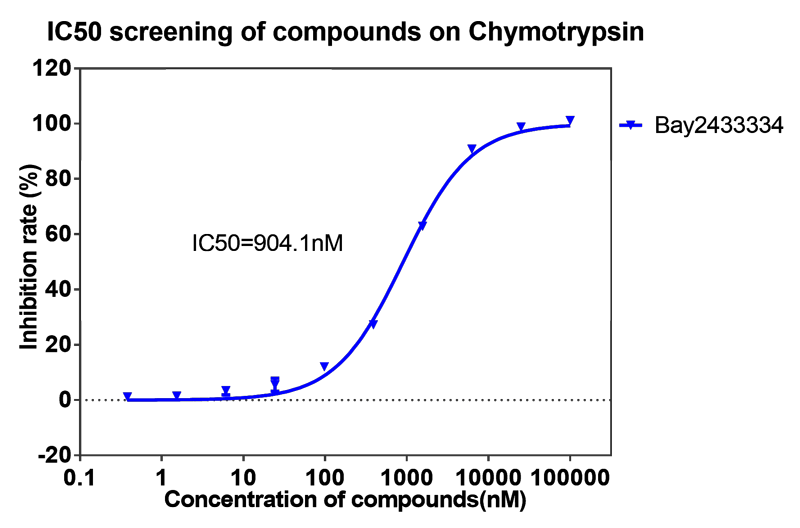 CA88案例-BAY2433334选择性抑制XIa因子的检测-4.png