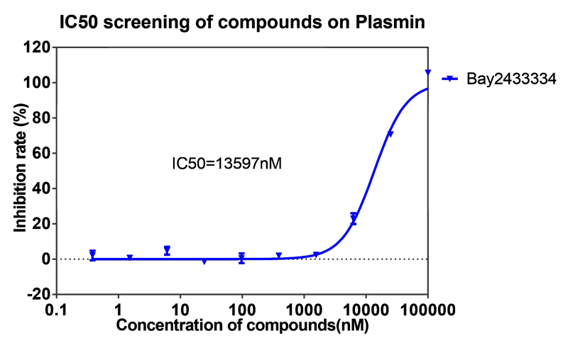 CA88案例-BAY2433334选择性抑制XIa因子的检测-5.png