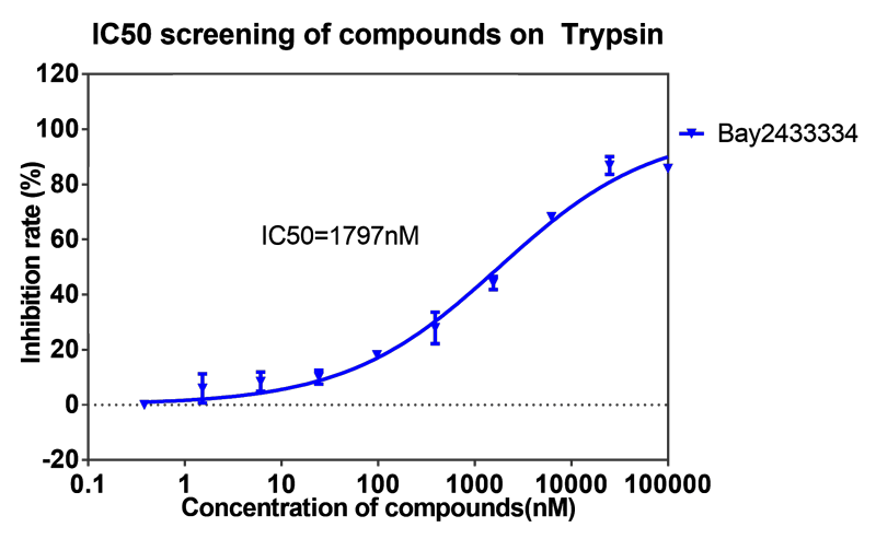 CA88案例-BAY2433334选择性抑制XIa因子的检测-6.png