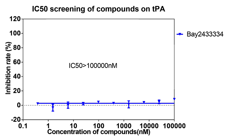 CA88案例-BAY2433334选择性抑制XIa因子的检测-8.png