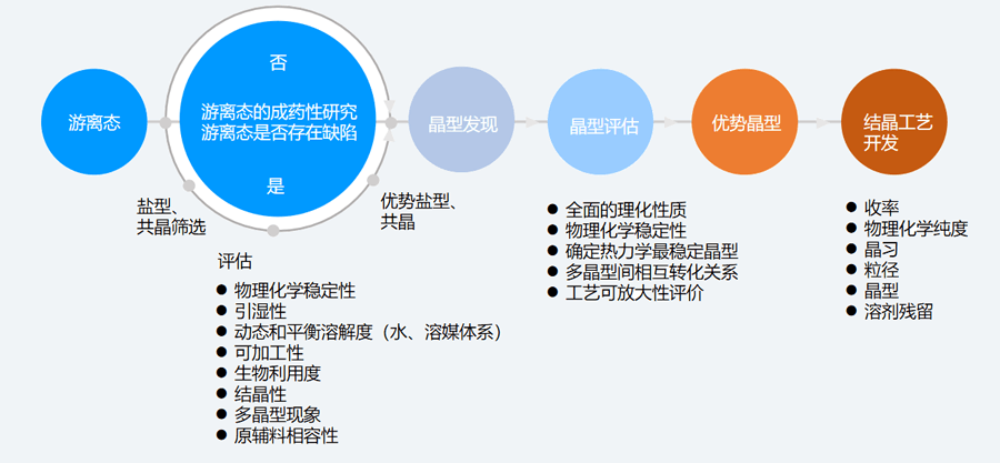 二、固态筛选和评估的典范办法.png