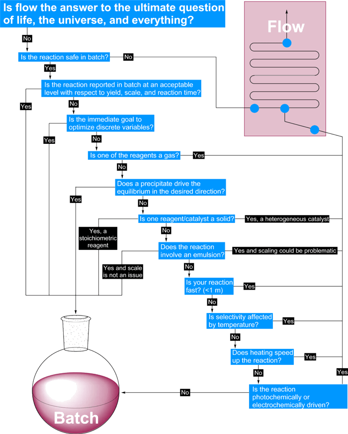 Decision-diagram-for-flow-chemistry(一连流起源可行性决议图).png Decision-diagram-for-flow-chemistry(一连流起源可行性决议图).png