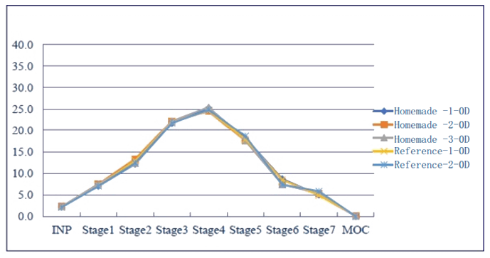 接纳相同的雾化器，，，自制制剂和参比制剂漫衍基本一致。。。。。。.png