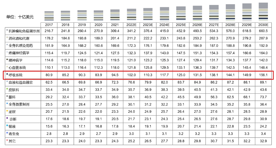 全球药物市场规模按治疗领域划分，，，2017-2030E.png